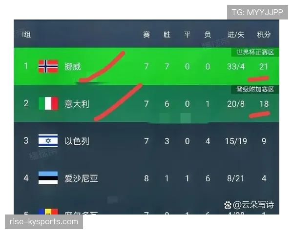 世界杯I组出线概率排行榜出炉 世界杯I组出线概率排行榜出炉